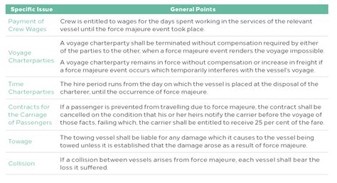 force majeure maritime law