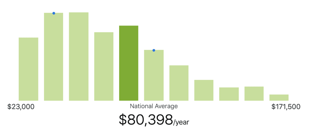 Salary lawyer environmental mania spending provoking