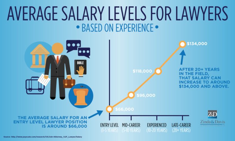 Attorney at law salary