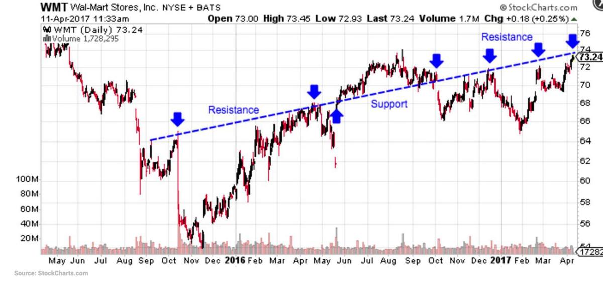 How to read stock graphs