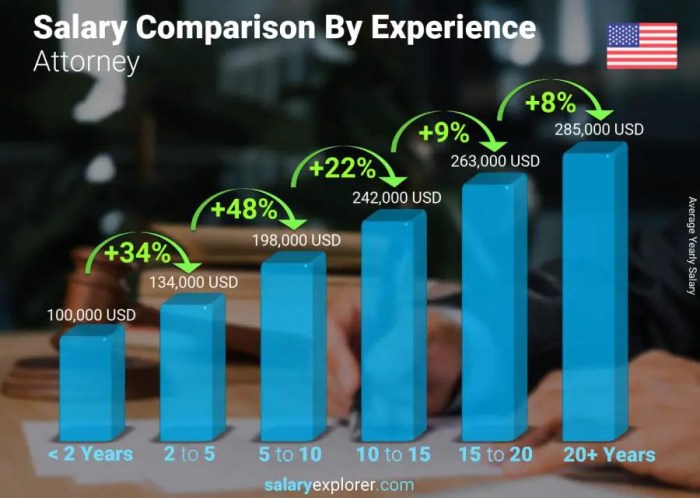 Attorney salary in usa