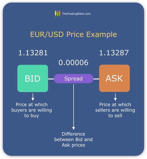 forex what is spread