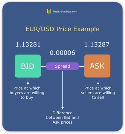 what is the spread on forex