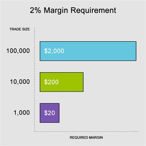 forex com margin requirement