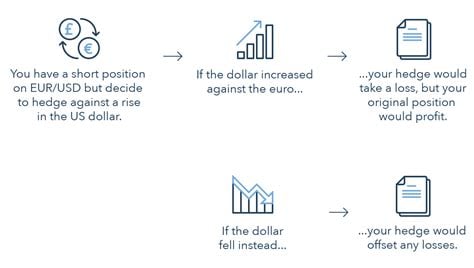 forex com hedge