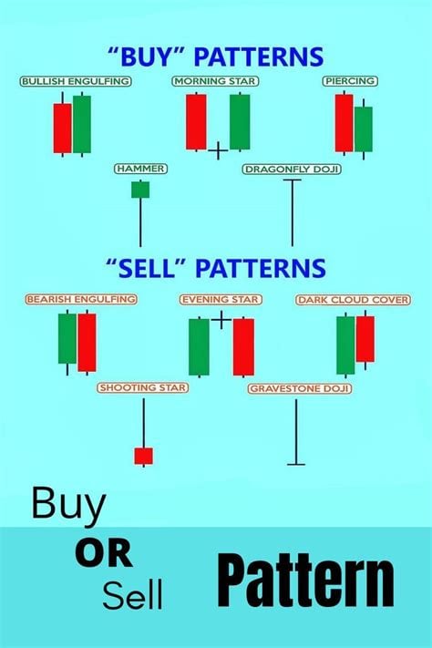 forex buy or sell