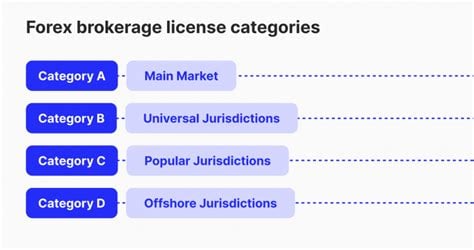 forex broker licence