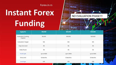 best funded forex account