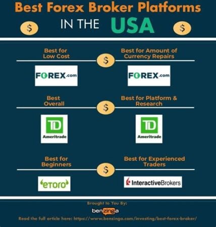 best forex platform in usa